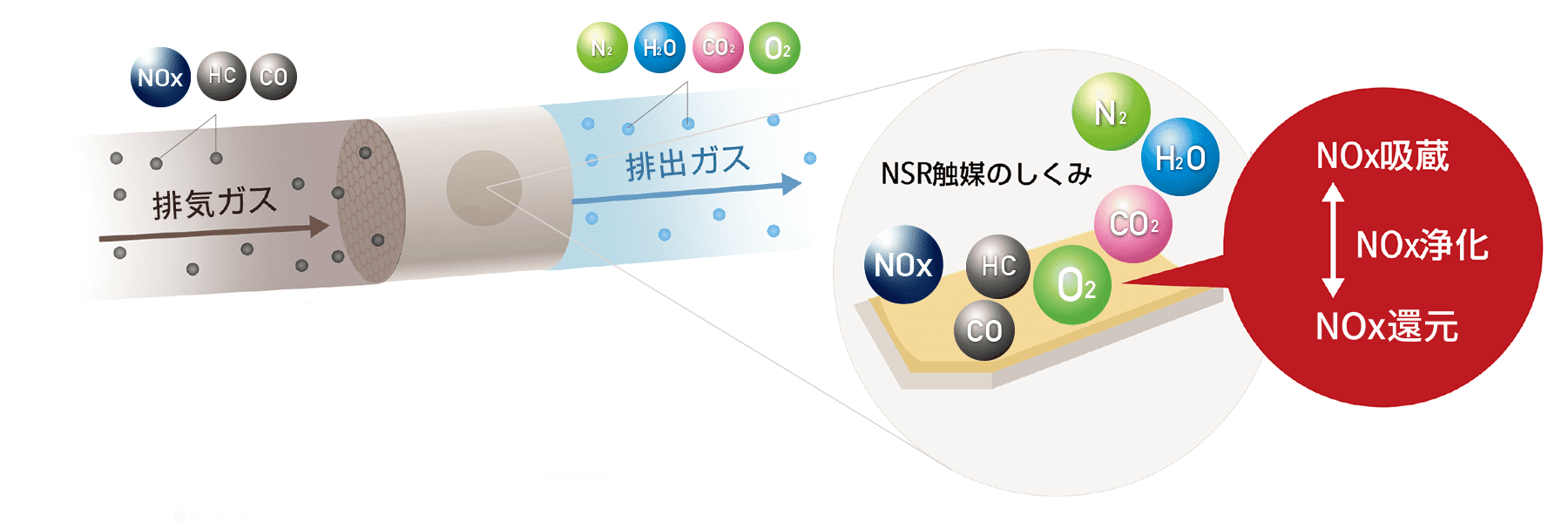 NSR（NOx Storage-Reduction）触媒とは