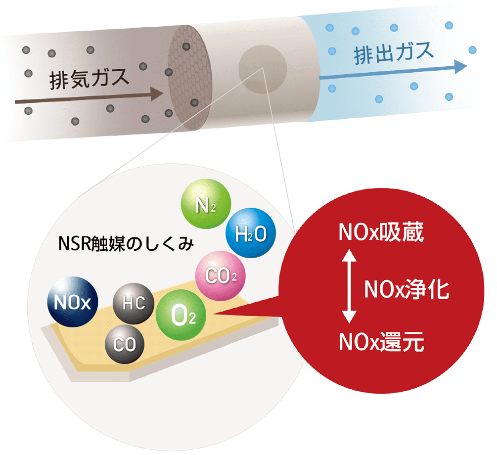 NSR（NOx Storage-Reduction）触媒とは